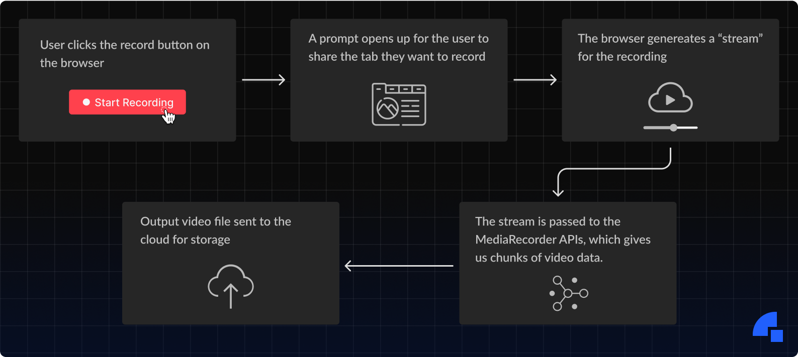 Recording a browser tab via MediaRecorder APIs