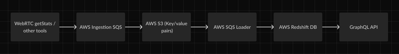 The process we use to build a collection of WebRTC stats