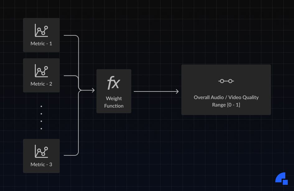 Our statistics API uses a proprietary model for determining the overall quality of the audio and video streams of an individual user during a meeting