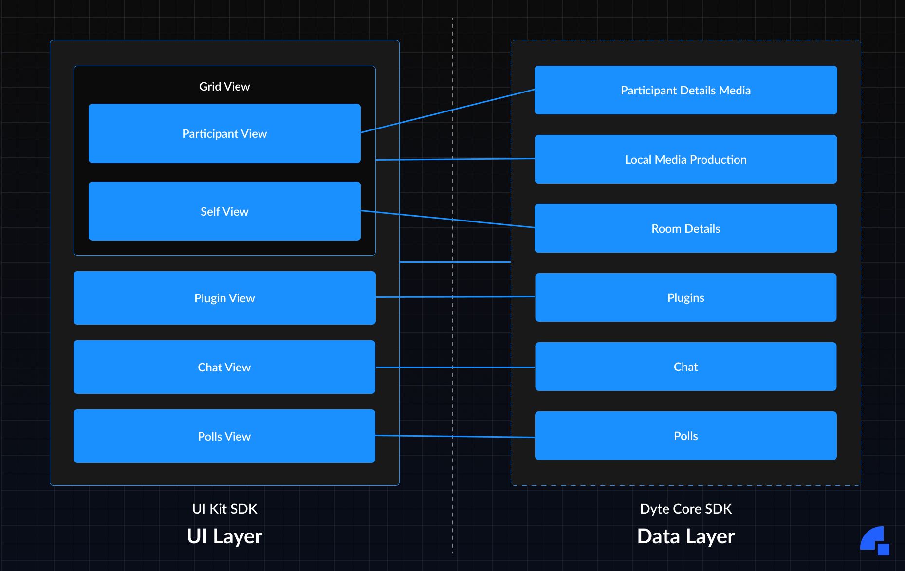 Core SDK and UI Kit SDK