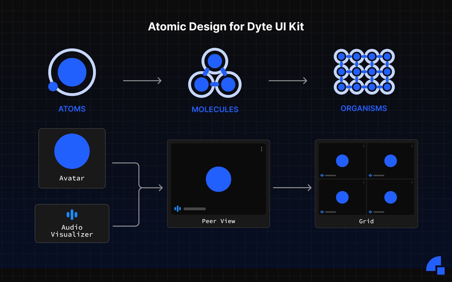 Atomic design approach of a grid in atoms, molecules and organisms