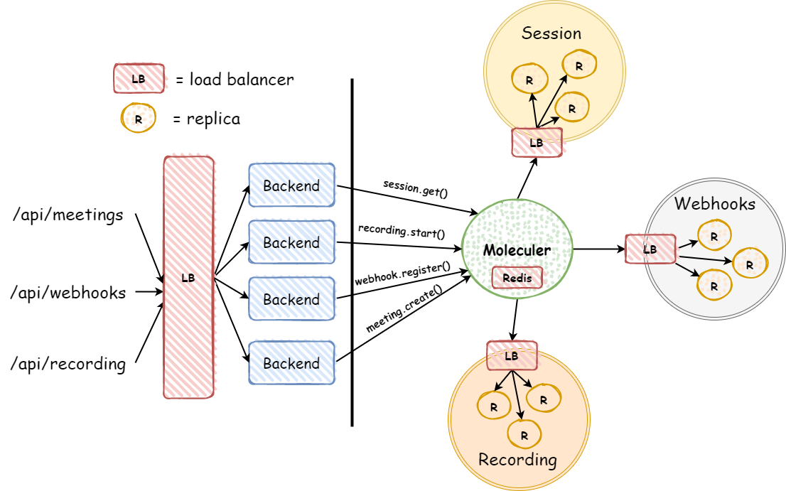 A diagram of Dyte's backend infra