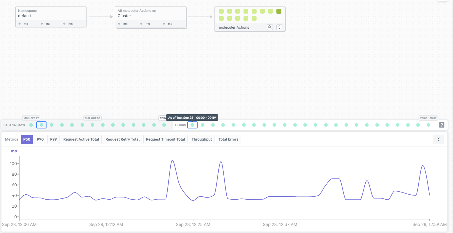 A Last9 dashboard showing P50 response times from one of our microservice methods.