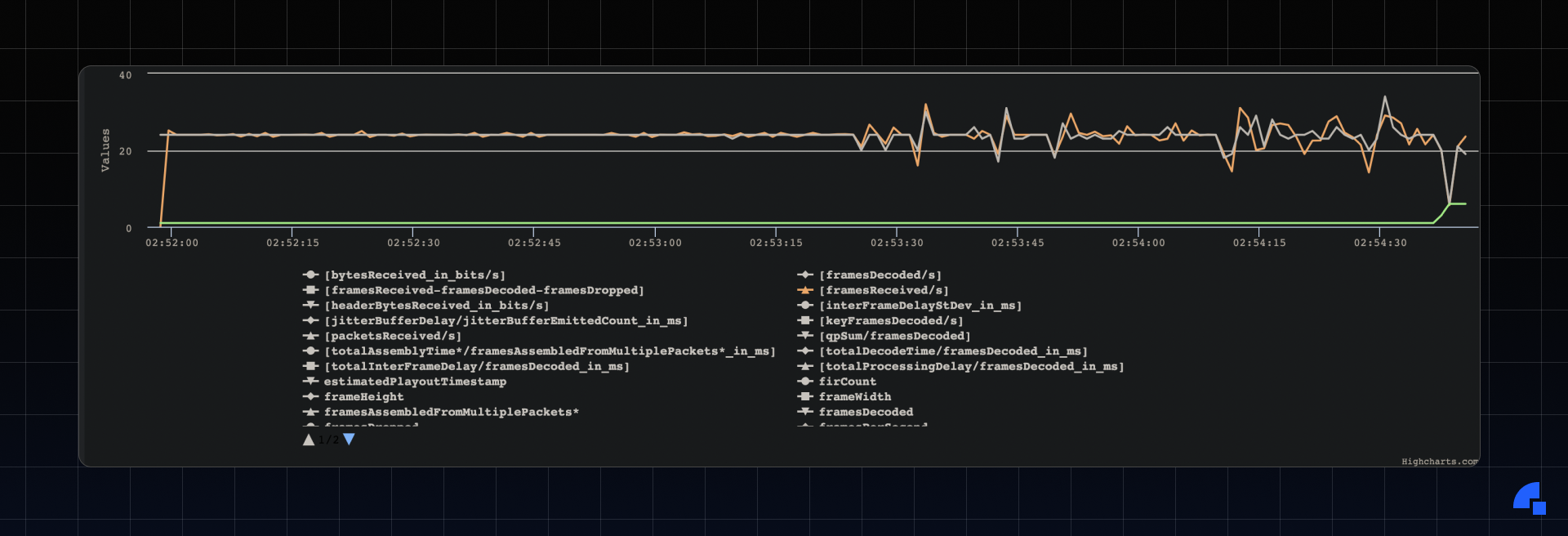 WebRTC dump graph from getStats() API (PLI, frames received/sec, frames/sec)