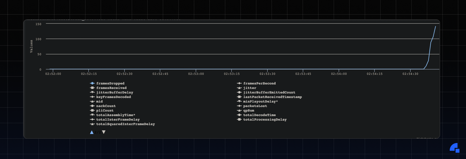 WebRTC dump graph from getStats() API (frames dropped)