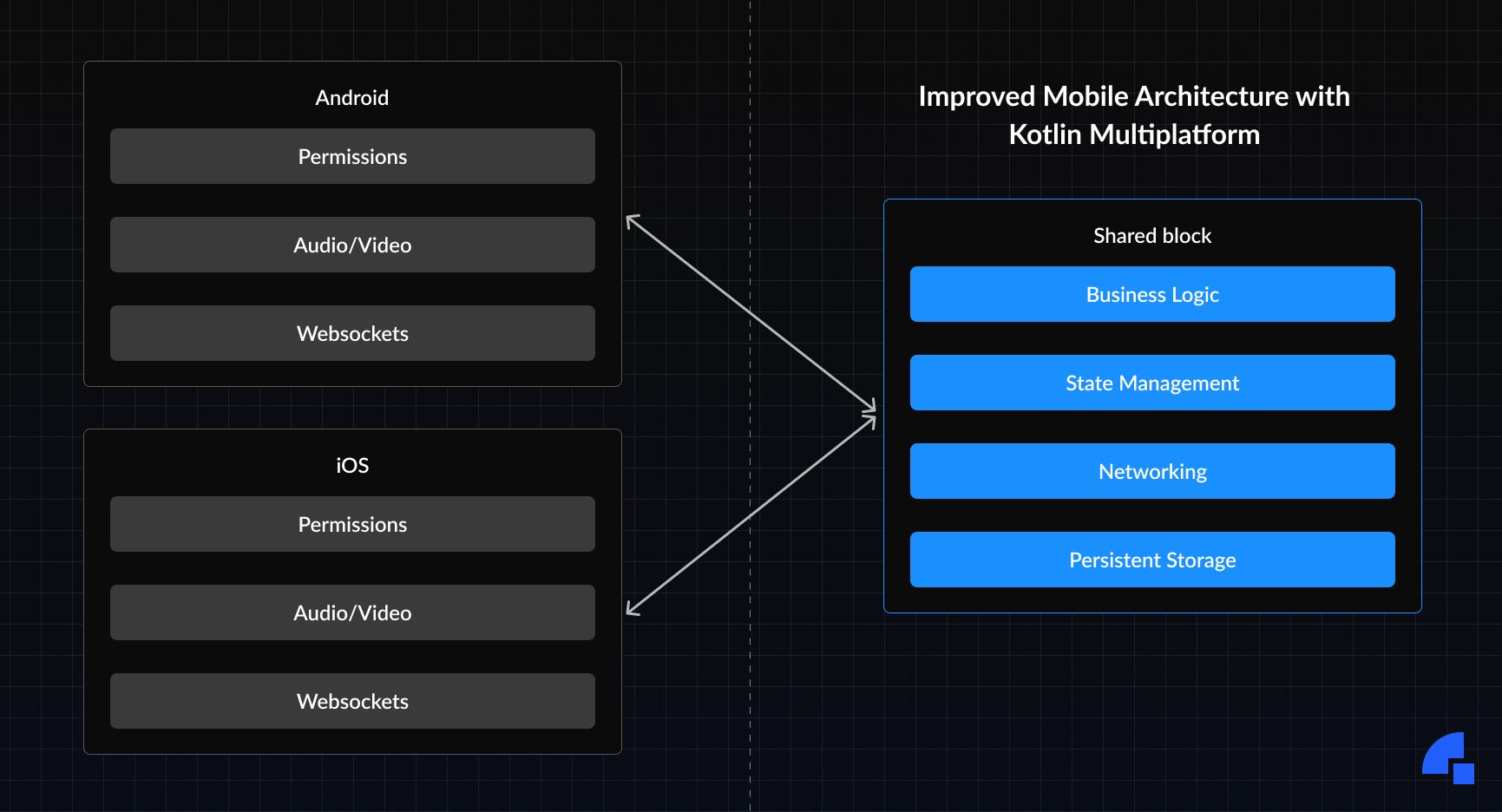 Kotlin Multiplatform Based Architecture
