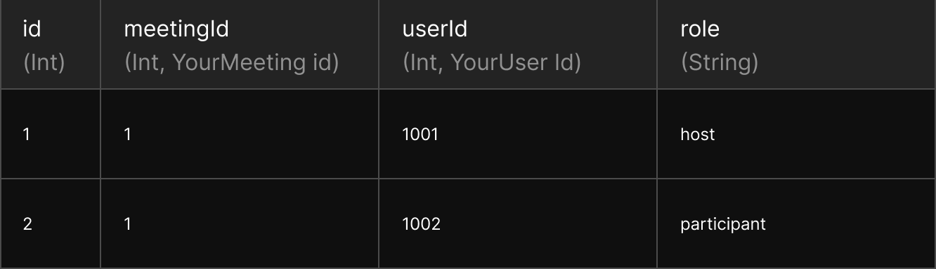 'YourMeetingUsers' example table