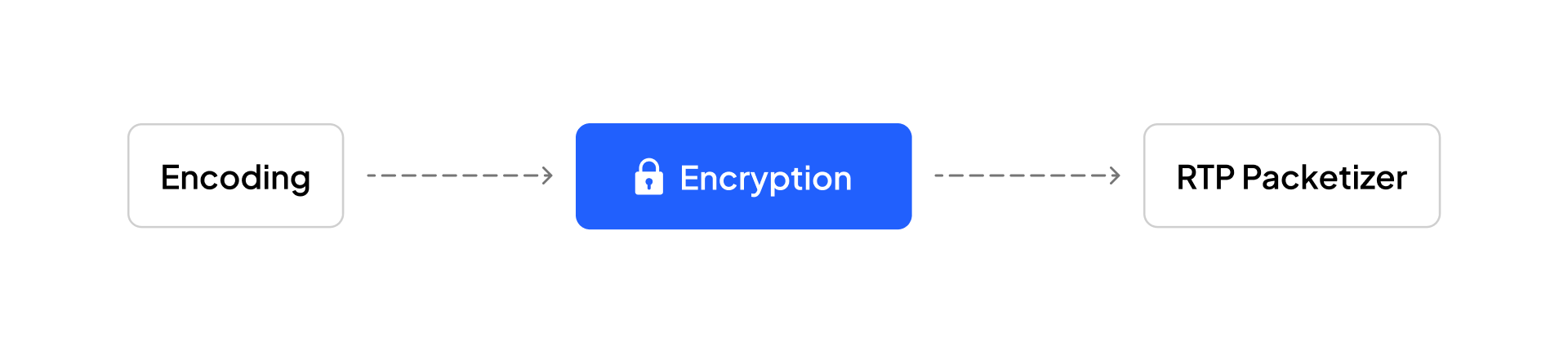 Implementing End-to-End Encryption (E2EE)